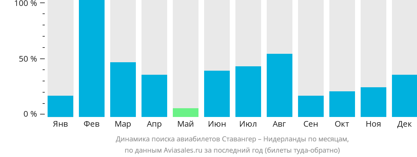 Динамика поиска авиабилетов из Ставангера в Нидерланды по месяцам