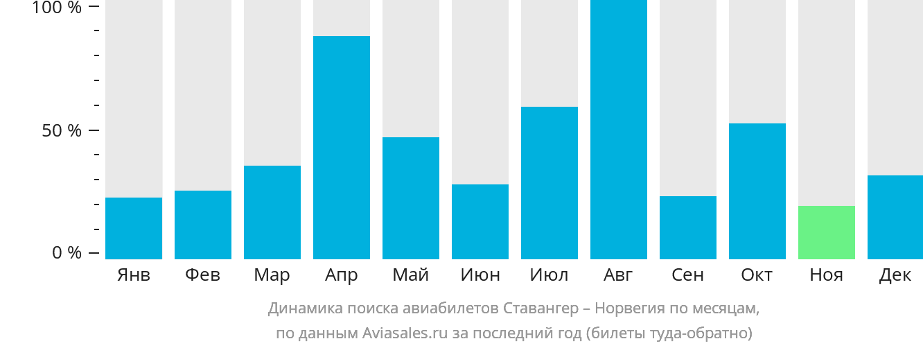 Динамика поиска авиабилетов из Ставангера в Норвегию по месяцам