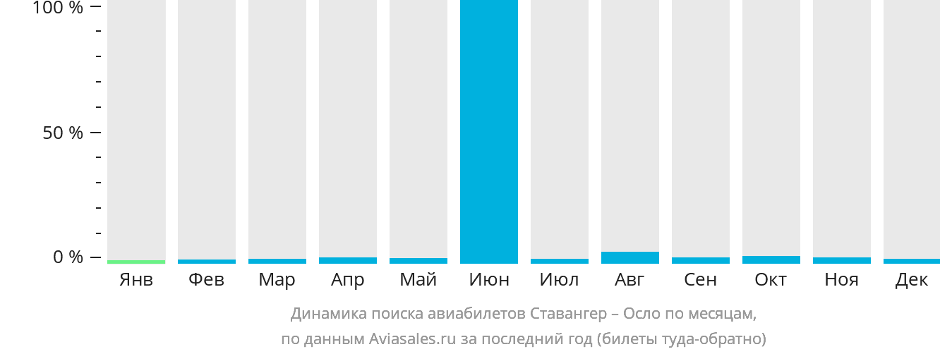 Динамика поиска авиабилетов из Ставангера в Осло по месяцам