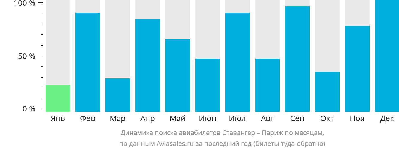 Динамика поиска авиабилетов из Ставангера в Париж по месяцам