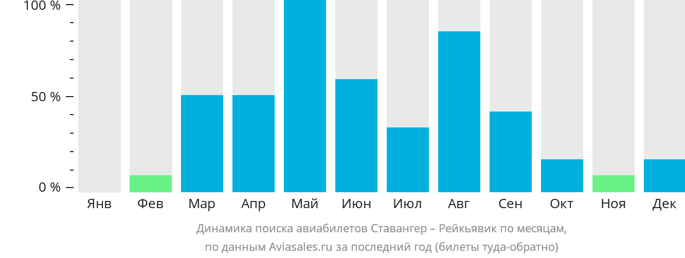 Динамика поиска авиабилетов из Ставангера в Рейкьявик по месяцам