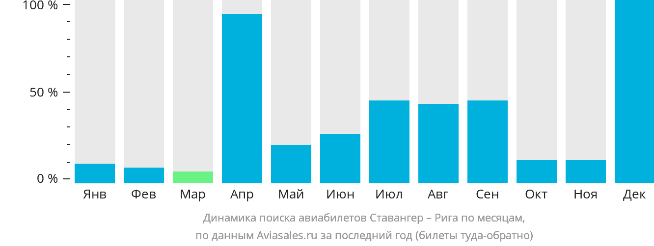 Динамика поиска авиабилетов из Ставангера в Ригу по месяцам