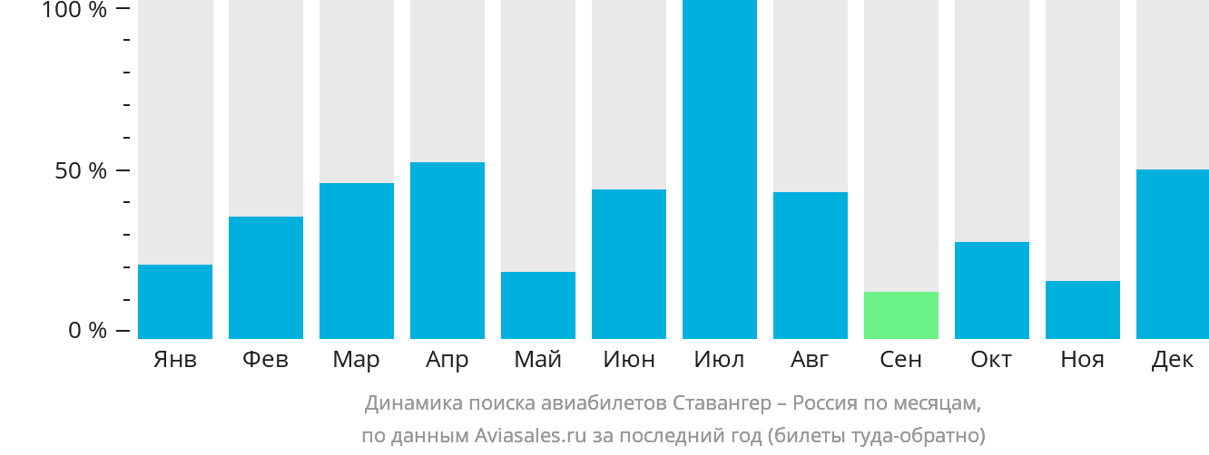 Динамика поиска авиабилетов из Ставангера в Россию по месяцам
