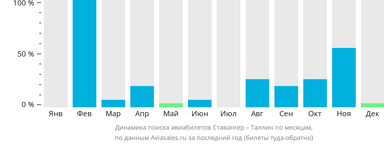 Динамика поиска авиабилетов из Ставангера в Таллин по месяцам