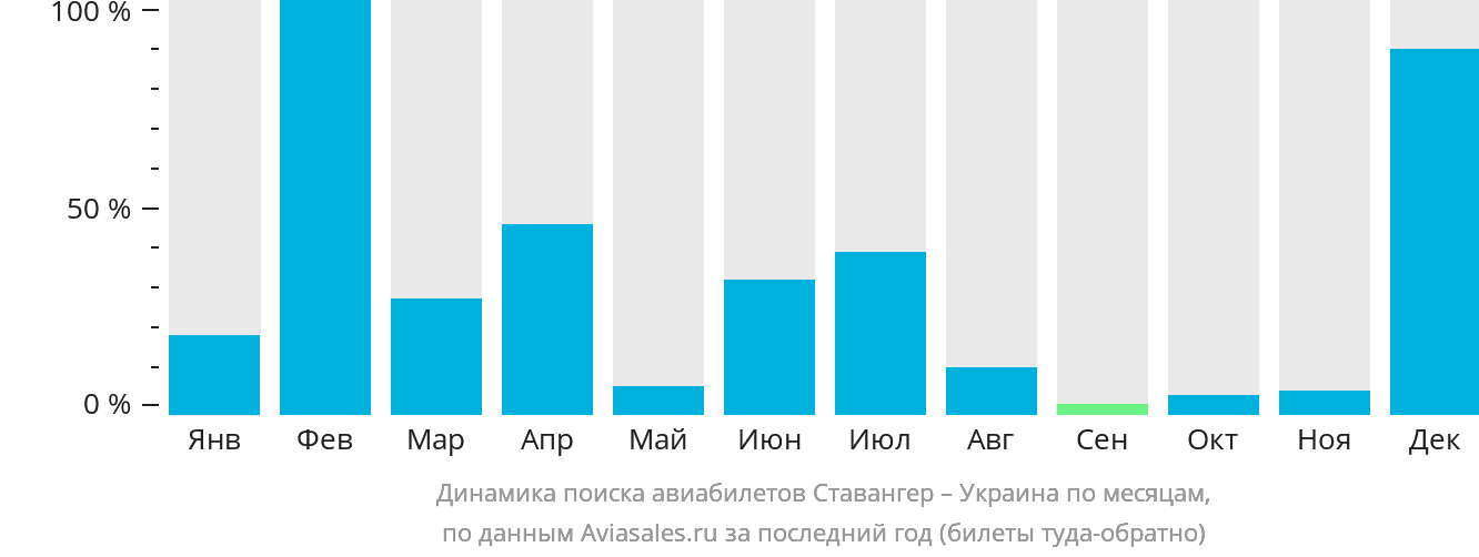 Динамика поиска авиабилетов из Ставангера в Украину по месяцам