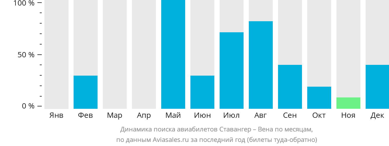 Динамика поиска авиабилетов из Ставангера в Вену по месяцам