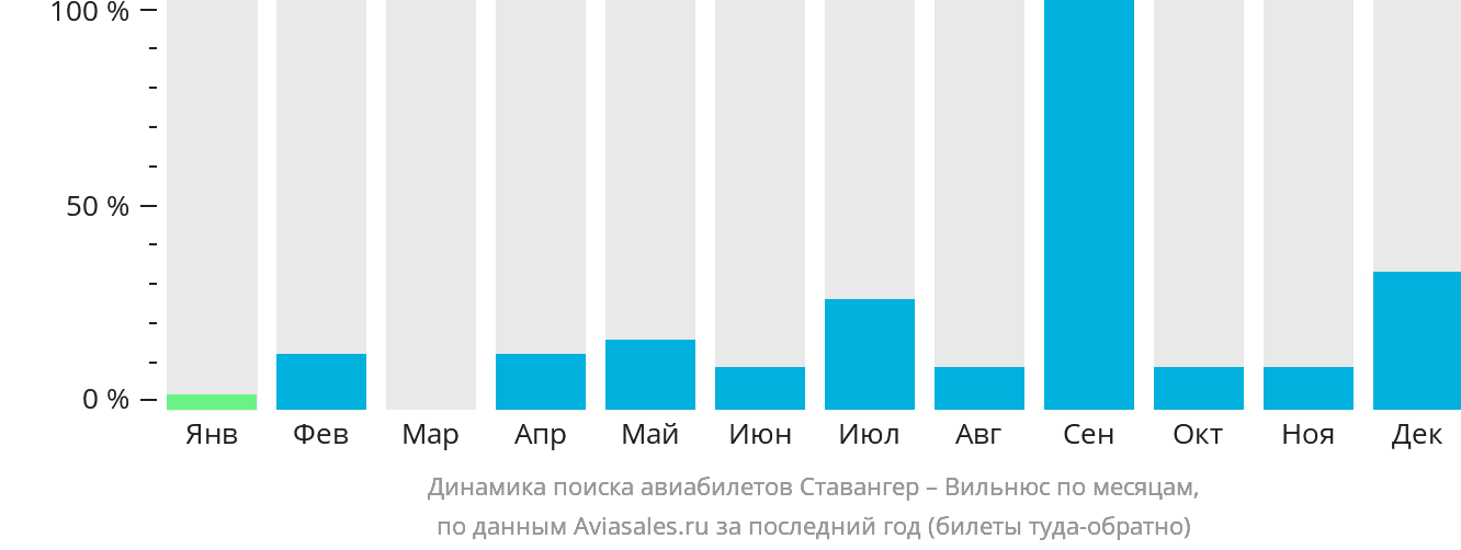 Динамика поиска авиабилетов из Ставангера в Вильнюс по месяцам