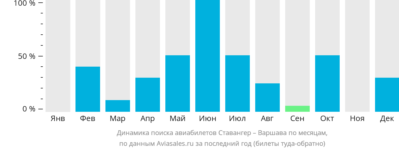 Динамика поиска авиабилетов из Ставангера в Варшаву по месяцам
