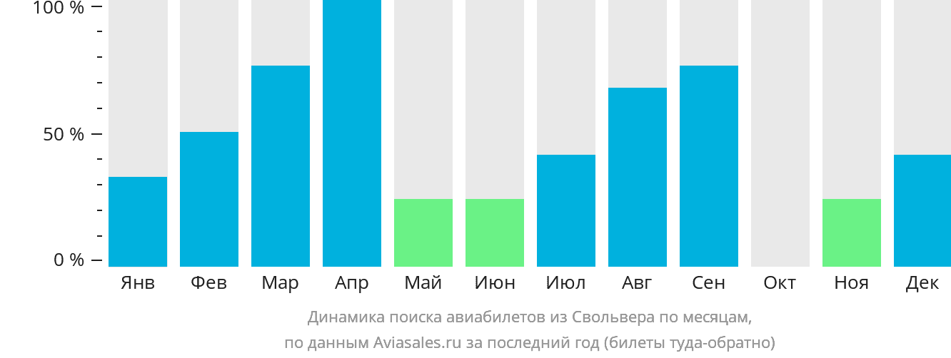 Динамика поиска авиабилетов из Свольвера по месяцам