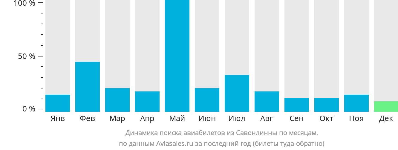 Динамика поиска авиабилетов из Савонлинны по месяцам