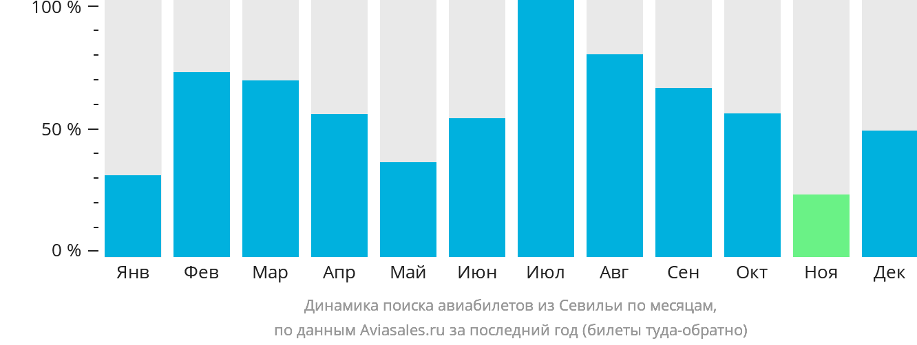 Динамика поиска авиабилетов из Севильи по месяцам