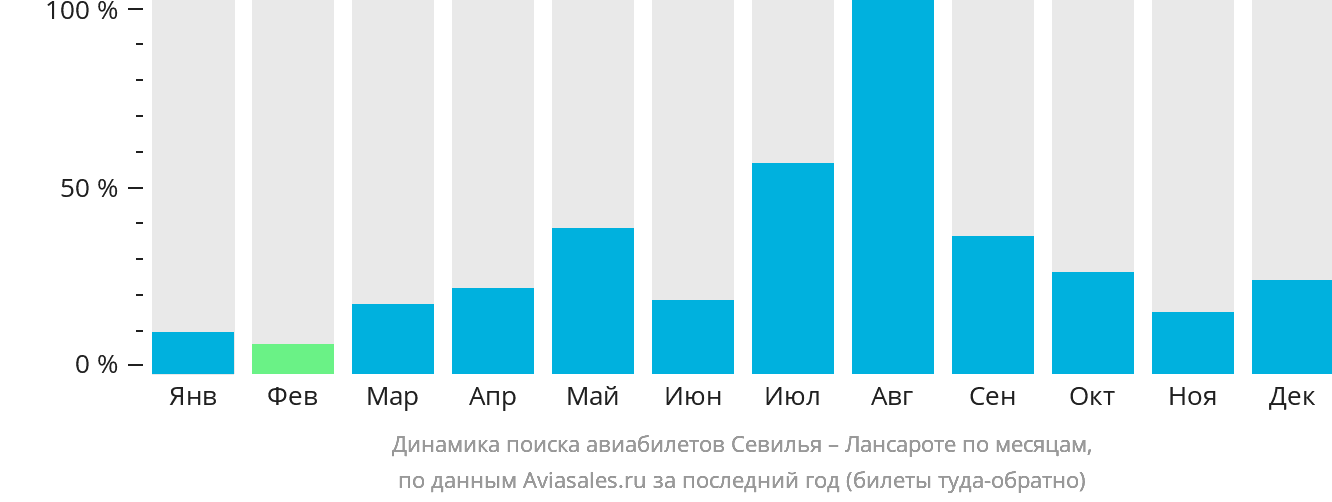 Динамика поиска авиабилетов из Севильи в Лансароте по месяцам