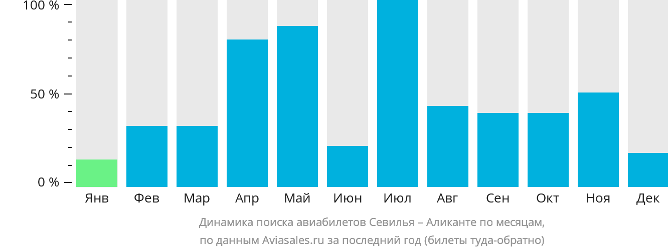 Динамика поиска авиабилетов из Севильи в Аликанте по месяцам