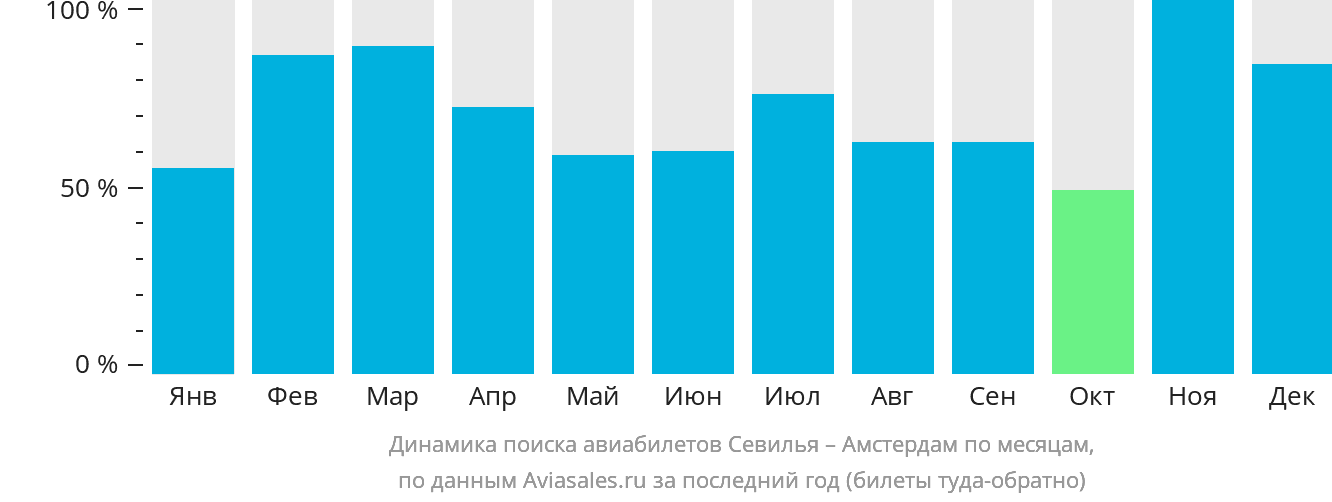 Динамика поиска авиабилетов из Севильи в Амстердам по месяцам