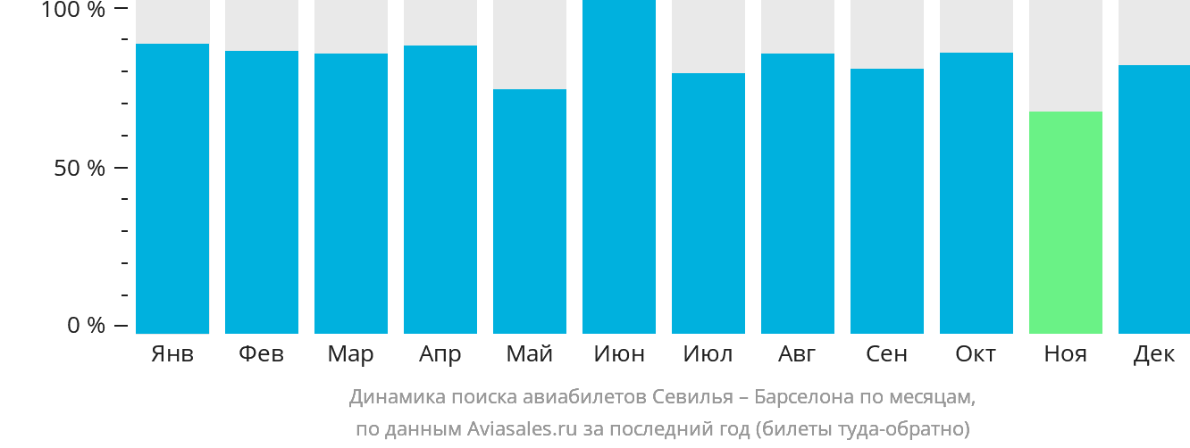 Динамика поиска авиабилетов из Севильи в Барселону по месяцам