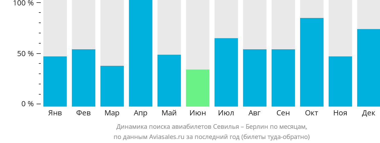 Динамика поиска авиабилетов из Севильи в Берлин по месяцам