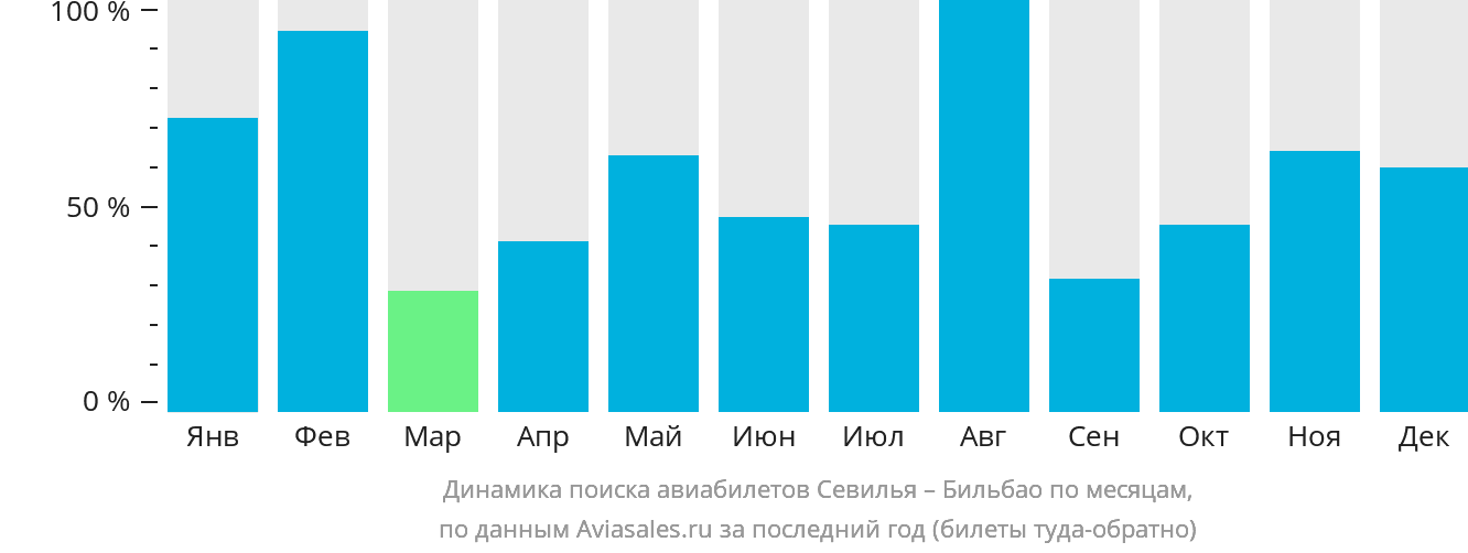 Динамика поиска авиабилетов из Севильи в Бильбао по месяцам