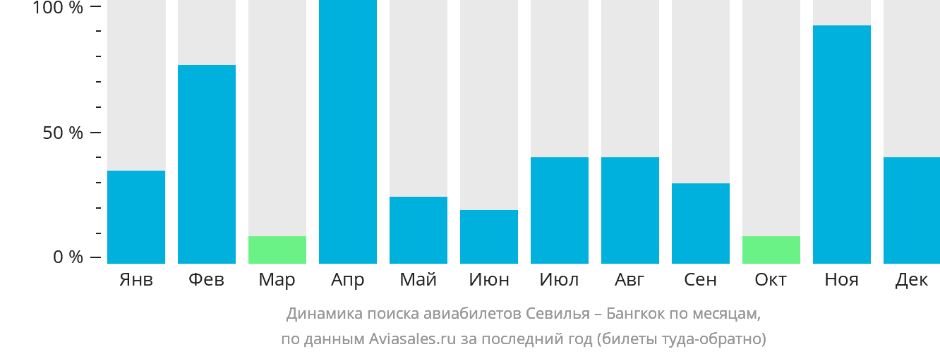 Динамика поиска авиабилетов из Севильи в Бангкок по месяцам