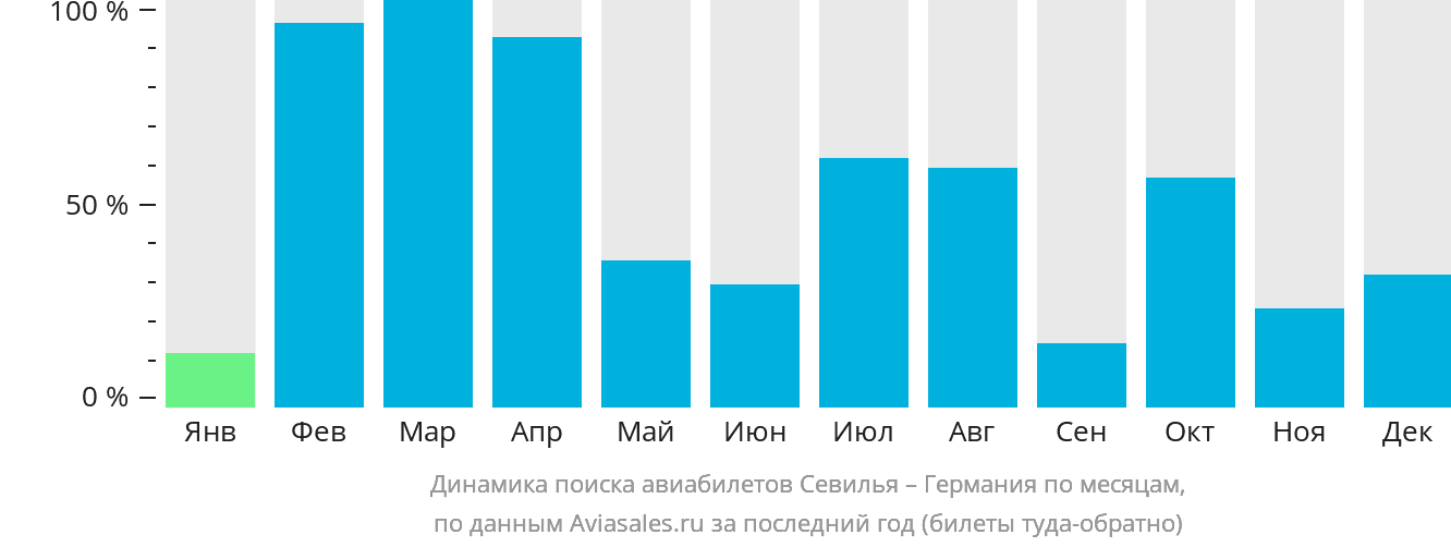 Динамика поиска авиабилетов из Севильи в Германию по месяцам