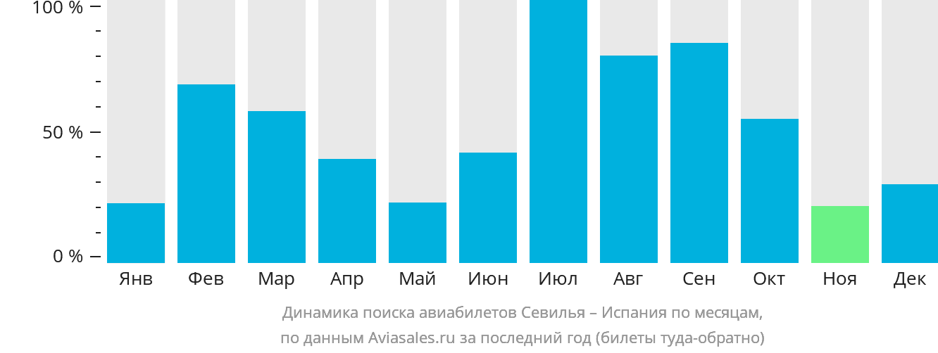 Динамика поиска авиабилетов из Севильи в Испанию по месяцам