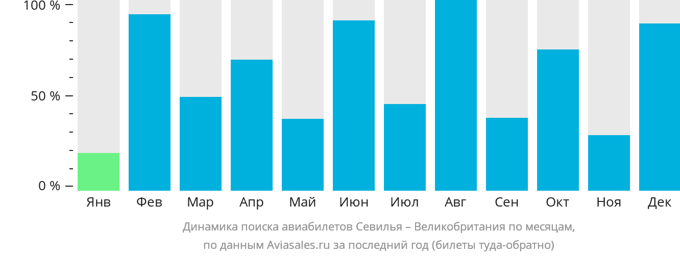 Динамика поиска авиабилетов из Севильи в Великобританию по месяцам