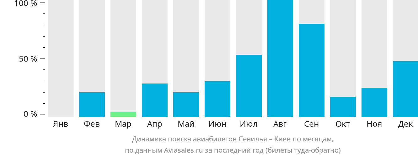 Динамика поиска авиабилетов из Севильи в Киев по месяцам
