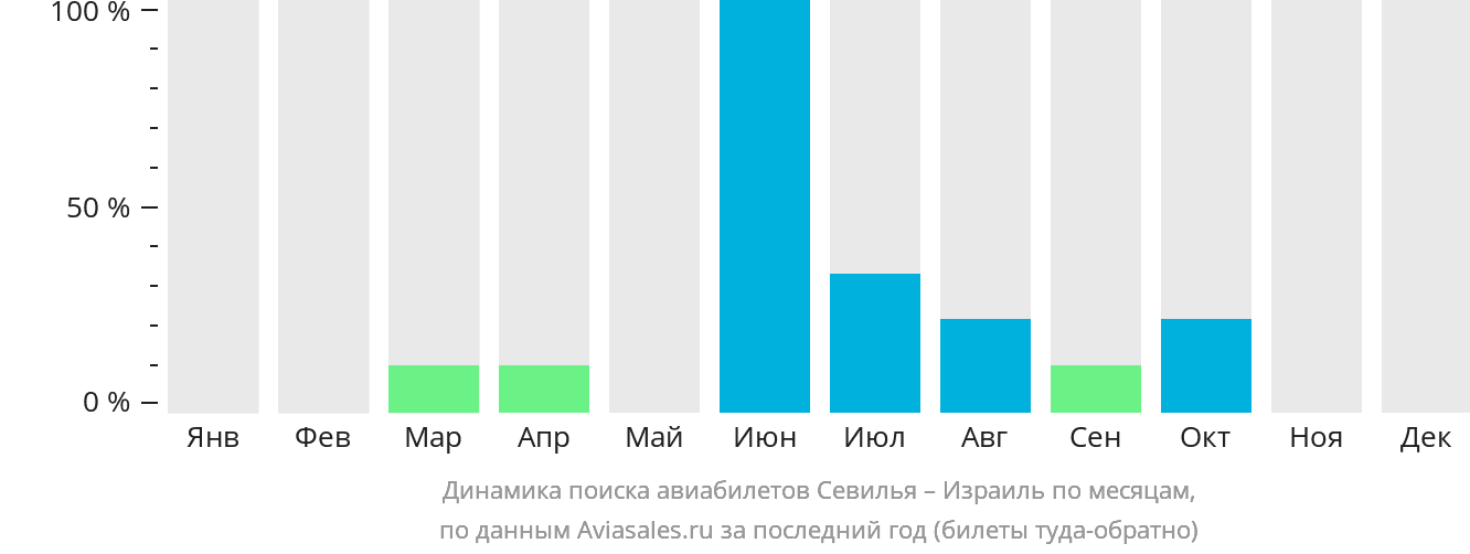 Динамика поиска авиабилетов из Севильи в Израиль по месяцам