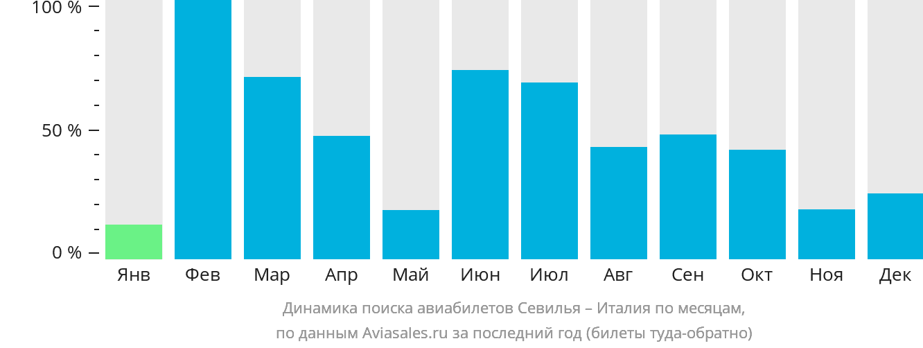 Динамика поиска авиабилетов из Севильи в Италию по месяцам