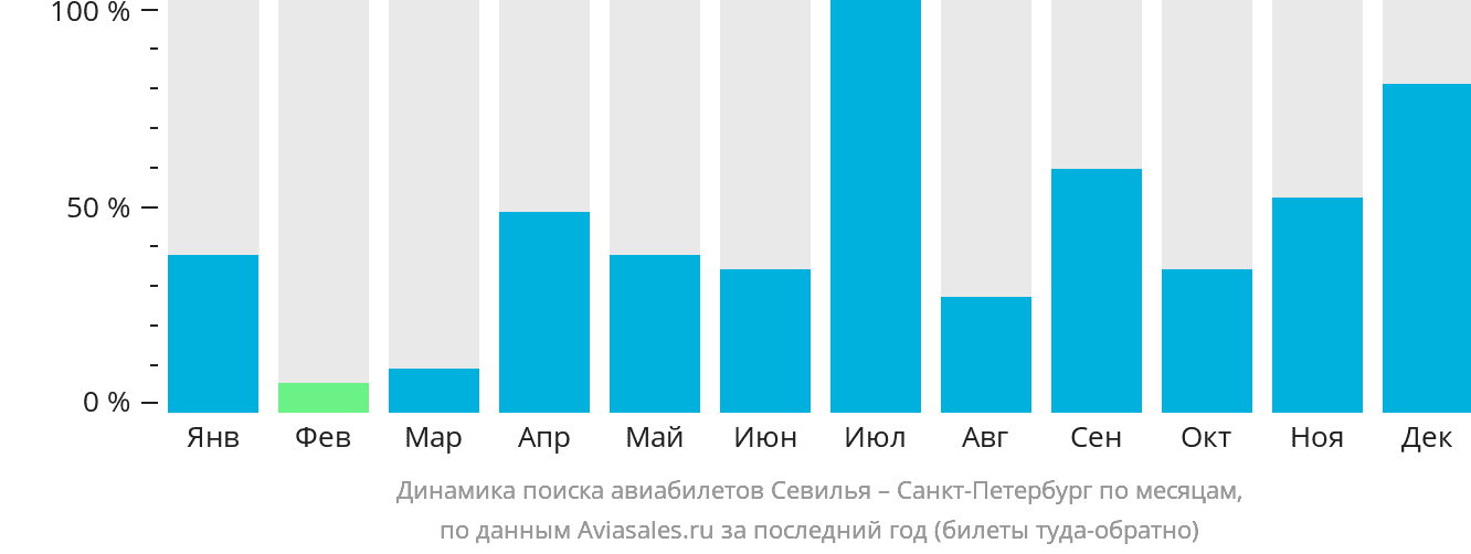 Динамика поиска авиабилетов из Севильи в Санкт-Петербург по месяцам