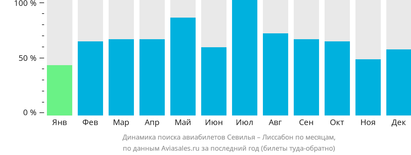 Динамика поиска авиабилетов из Севильи в Лиссабон по месяцам