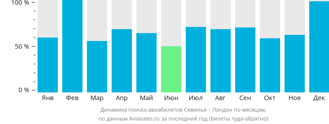 Динамика поиска авиабилетов из Севильи в Лондон по месяцам