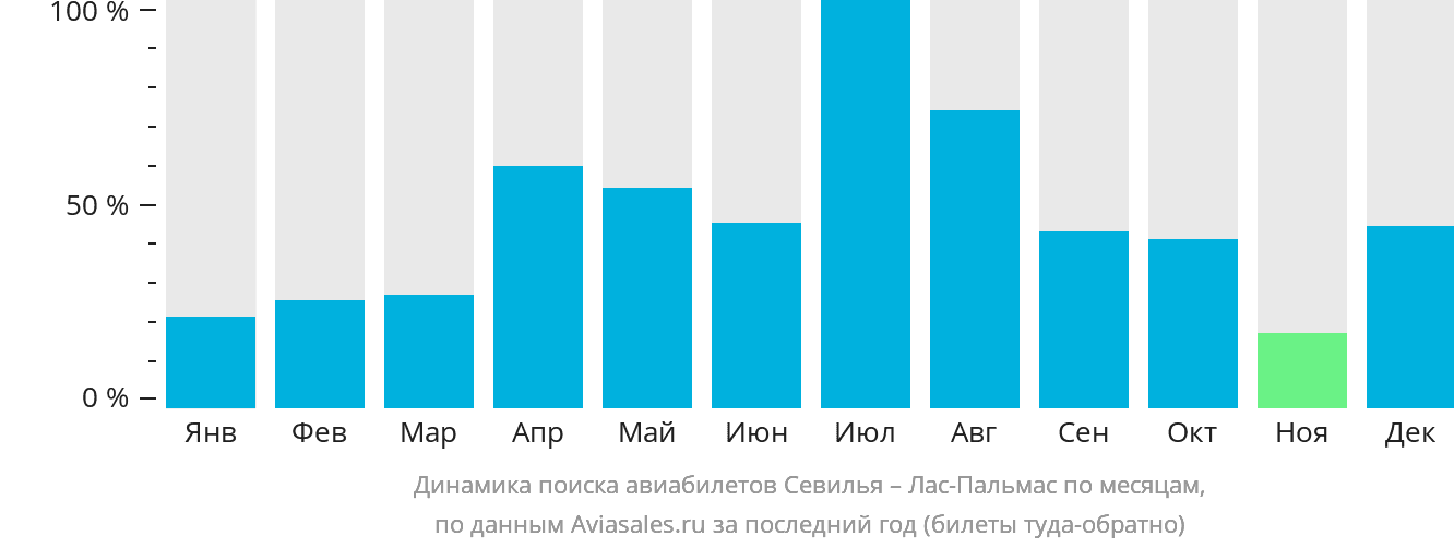Динамика поиска авиабилетов из Севильи в Лас-Пальмас по месяцам