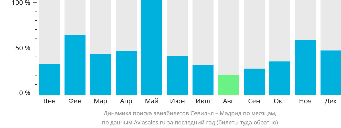 Динамика поиска авиабилетов из Севильи в Мадрид по месяцам