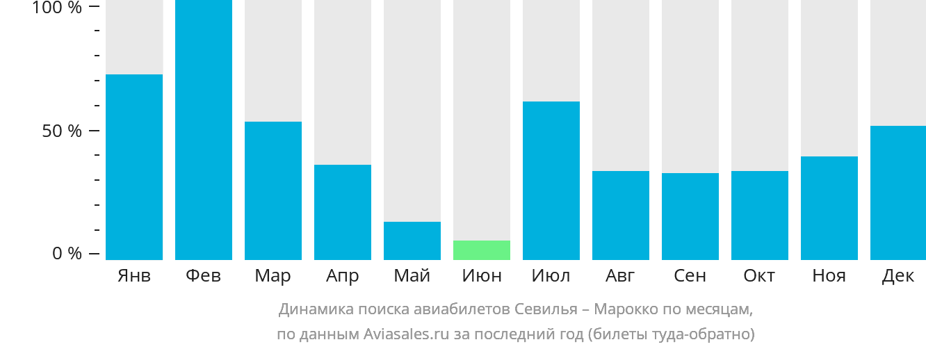 Динамика поиска авиабилетов из Севильи в Марокко по месяцам