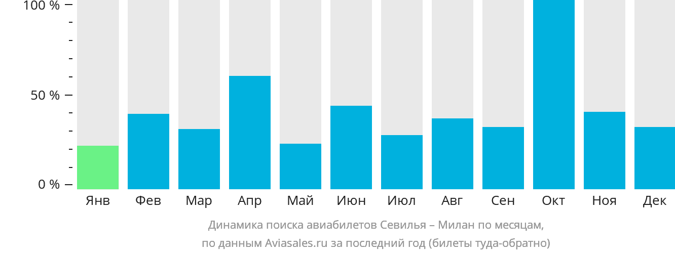 Динамика поиска авиабилетов из Севильи в Милан по месяцам