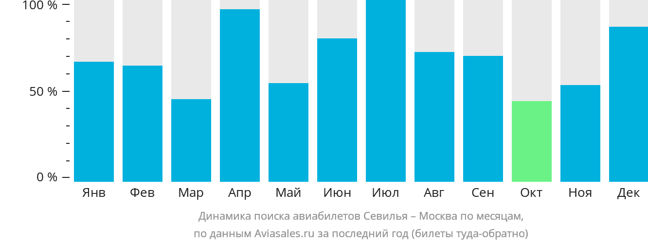 Динамика поиска авиабилетов из Севильи в Москву по месяцам