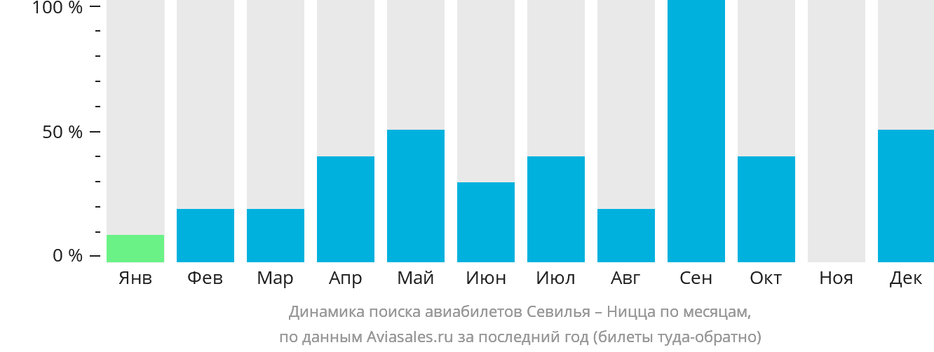 Динамика поиска авиабилетов из Севильи в Ниццу по месяцам
