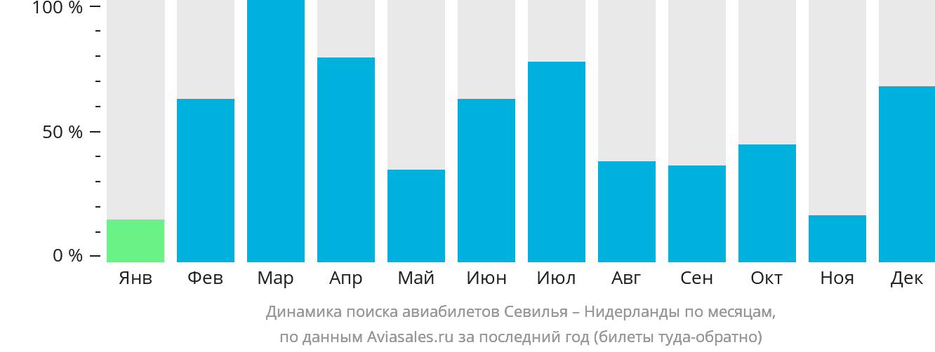 Динамика поиска авиабилетов из Севильи в Нидерланды по месяцам