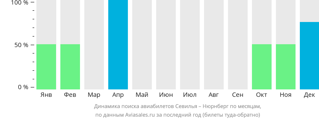 Динамика поиска авиабилетов из Севильи в Нюрнберг по месяцам