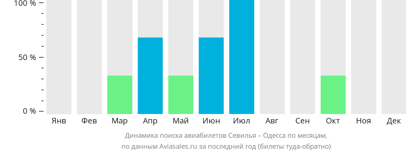 Динамика поиска авиабилетов из Севильи в Одессу по месяцам