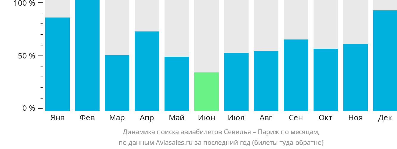 Динамика поиска авиабилетов из Севильи в Париж по месяцам