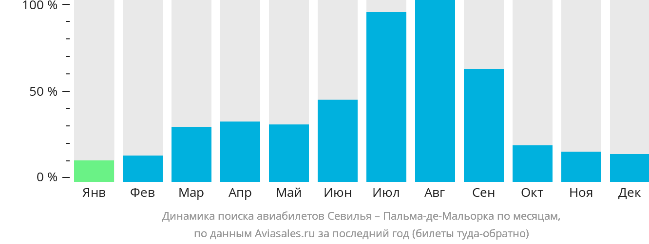 Динамика поиска авиабилетов из Севильи в Пальма-де-Майорку по месяцам