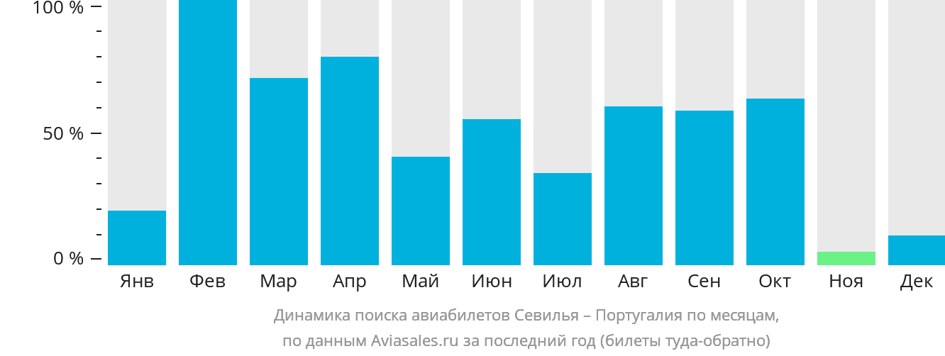 Динамика поиска авиабилетов из Севильи в Португалию по месяцам