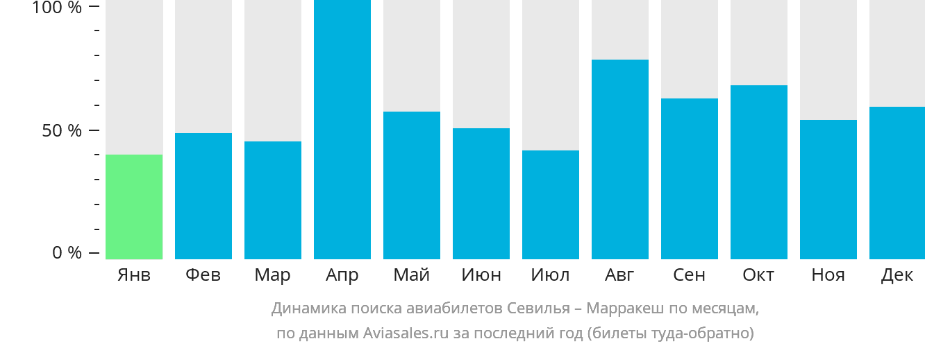 Динамика поиска авиабилетов из Севильи в Марракеш по месяцам