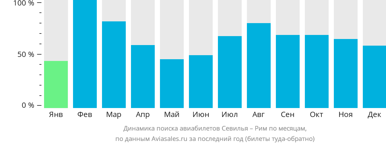 Динамика поиска авиабилетов из Севильи в Рим по месяцам