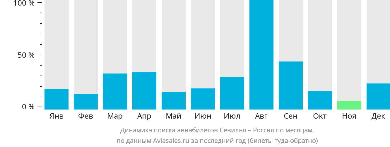 Динамика поиска авиабилетов из Севильи в Россию по месяцам