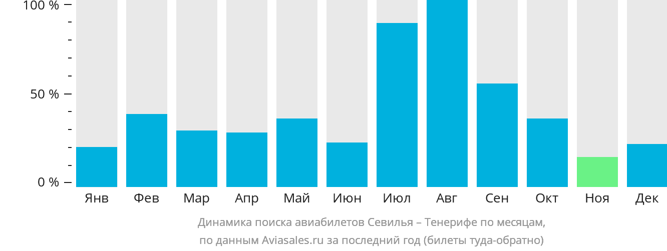 Динамика поиска авиабилетов из Севильи на Тенерифе по месяцам