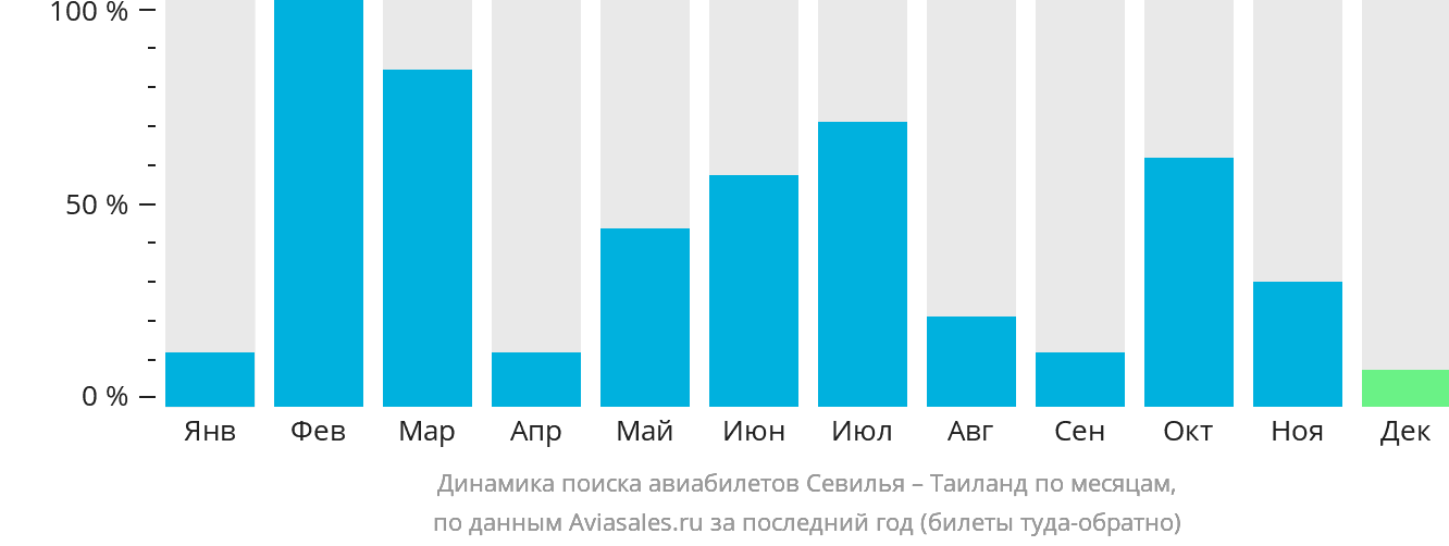 Динамика поиска авиабилетов из Севильи в Таиланд по месяцам