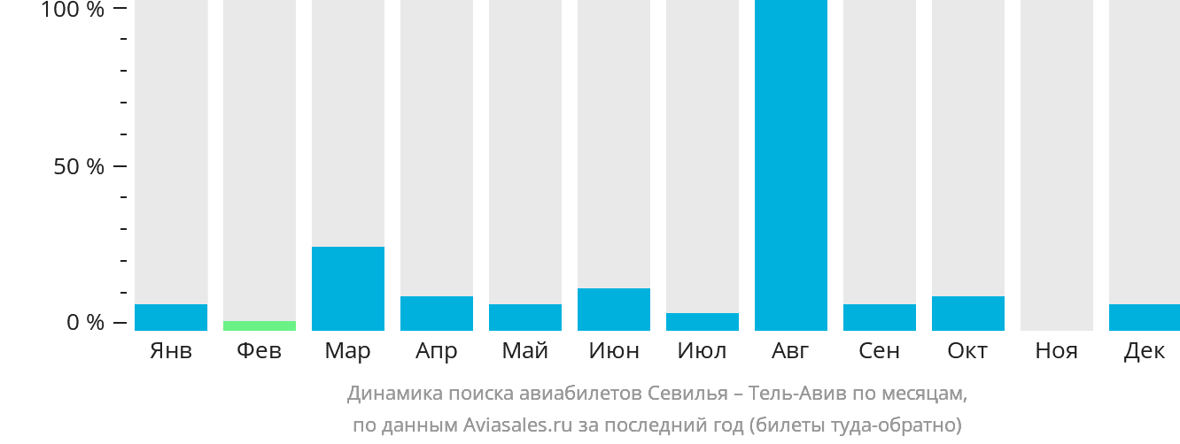 Динамика поиска авиабилетов из Севильи в Тель-Авив по месяцам