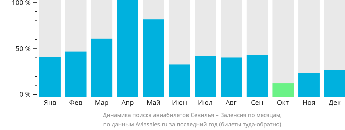 Динамика поиска авиабилетов из Севильи в Валенсию по месяцам